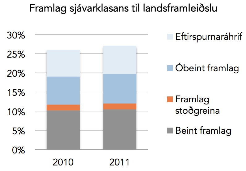 The Total Contribution of the Ocean Cluster in Iceland 27.1% in 2011