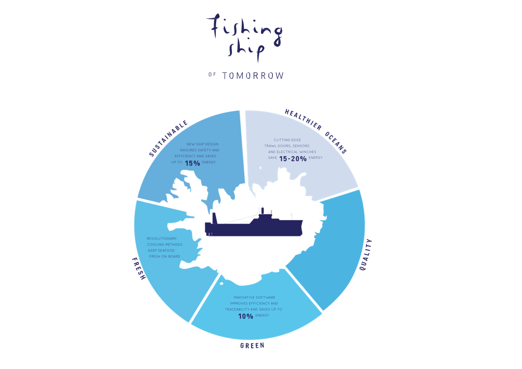 Iceland Fish & Ships