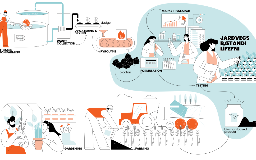 Creating value from aquaculture waste